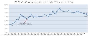 تحقیق رابطه بین متغیرهای مدل کنسلیم و نرخ بازدهی سهام در بورس اوراق بهادار تهران