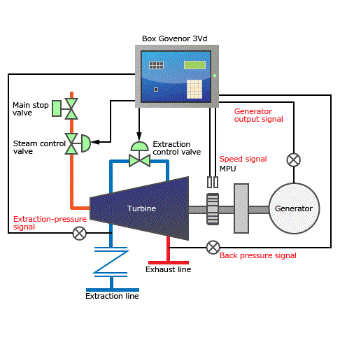 تحقیق بررسی کنترل ولتاژ و فرکانس در نیروگاه