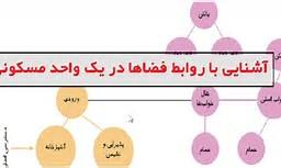 پاورپوینت آشنایی با روابط فضاها در یک واحد مسکونی