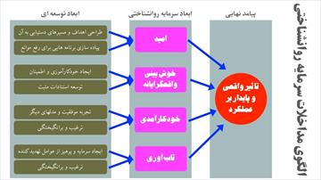 پاورپوینت سرمایه روان شناختی(خودکارآمدی-امیدواری-خوش بینی -تاب آوری)