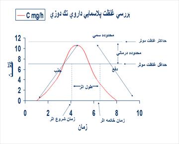 پاورپوینت کلیه ها