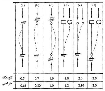 پاورپوینت ضریب طول موثر ستونها