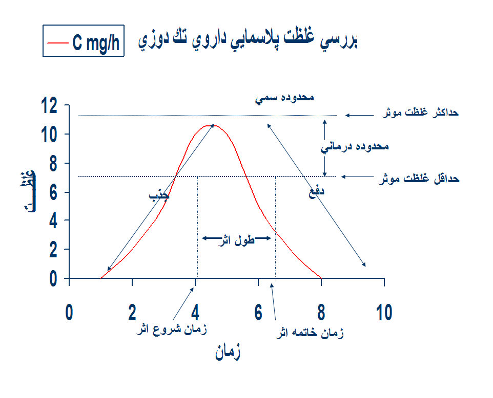 پاورپوینت کلیه ها